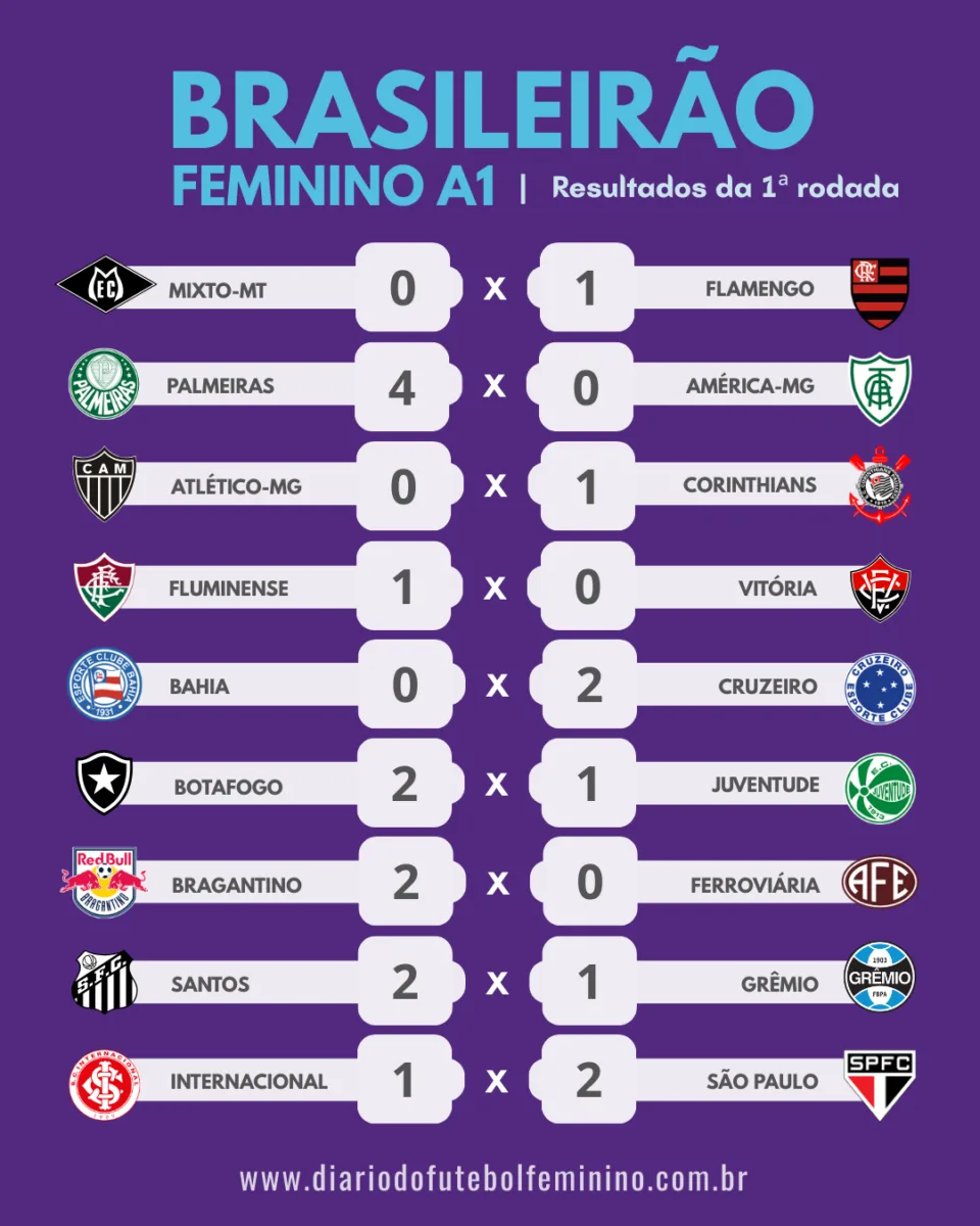 Resultados da primeira rodada do Brasileirão Feminino 2026